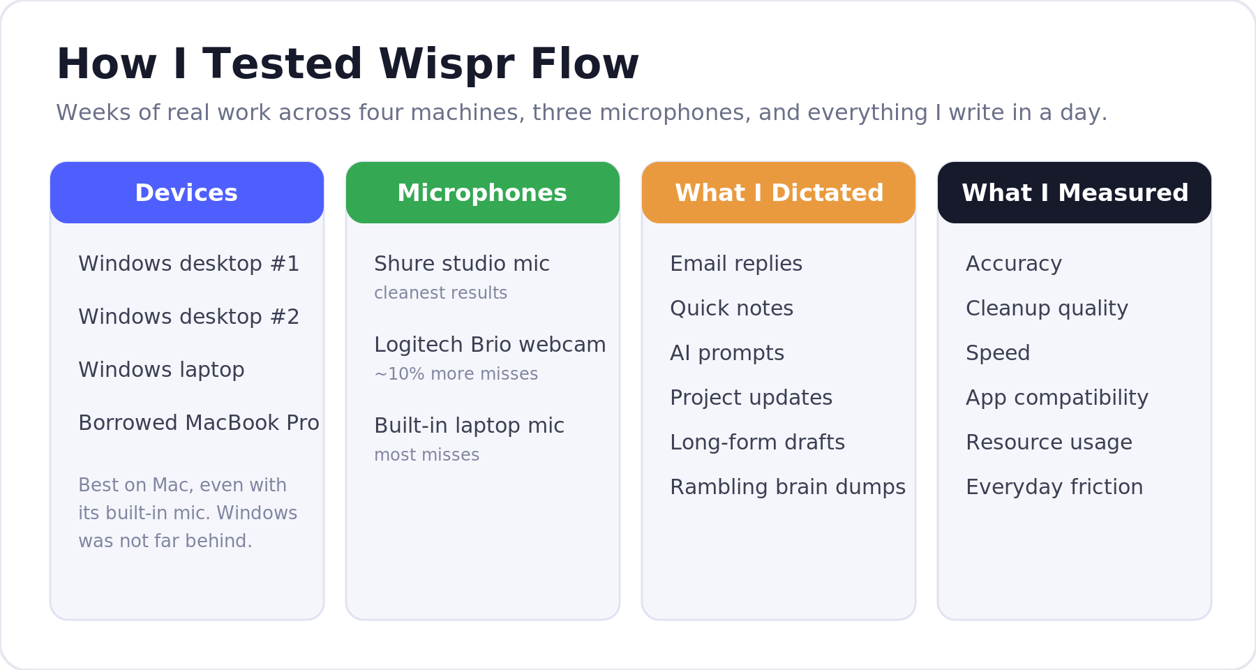 How I tested Wispr Flow: four machines, three microphones, and everything I write in a day