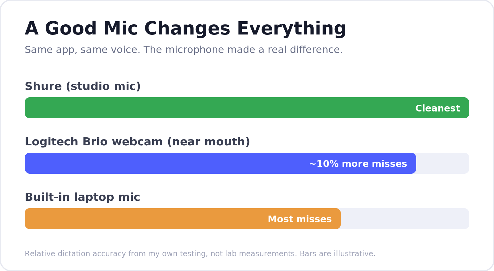 A good mic changes everything: relative dictation accuracy across my three microphones