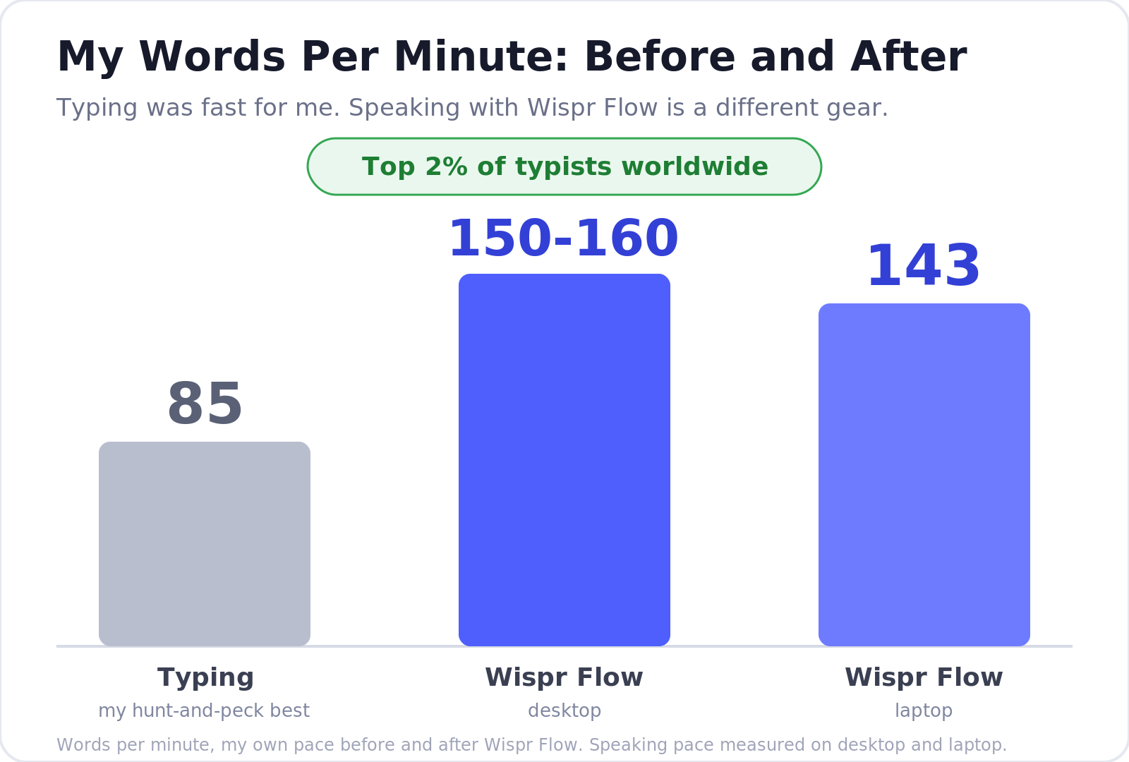 My words per minute, before and after Wispr Flow: 85 typing versus 150 to 160 speaking